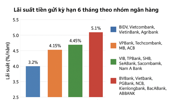 Lãi suất tăng, có 700 triệu đồng gửi kỳ hạn nào lãi cao nhất? - Ảnh 1