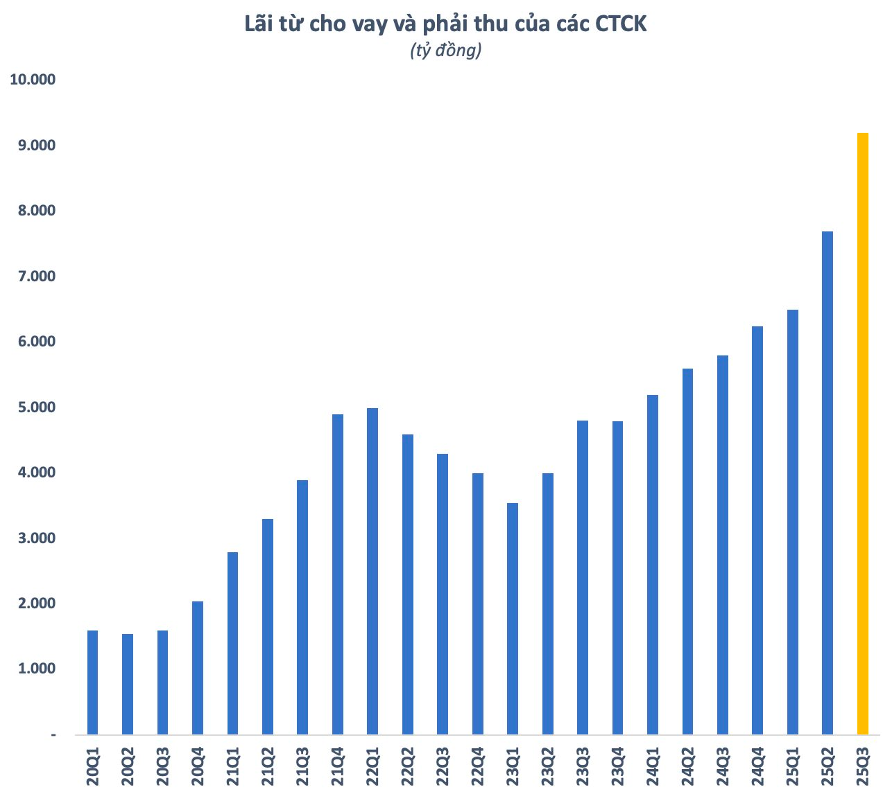 Các CTCK thu kỷ lục từ lãi cho vay, TCBS và SSI "bỏ túi" nghìn tỷ - Ảnh 1