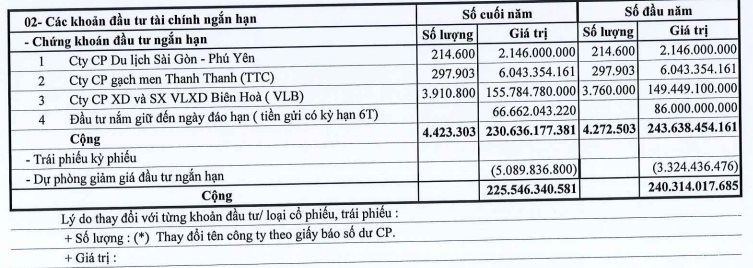 Cổ phiếu một DN khai thác đá vượt đỉnh lịch sử: Công ty báo lãi gấp đôi cùng kỳ, đem hơn 30% tài sản đầu tư chứng khoán - Ảnh 2