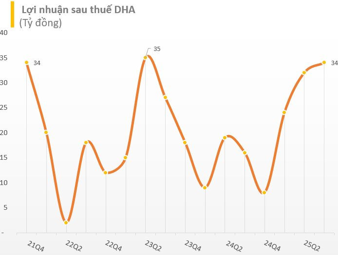 Cổ phiếu một DN khai thác đá vượt đỉnh lịch sử: Công ty báo lãi gấp đôi cùng kỳ, đem hơn 30% tài sản đầu tư chứng khoán - Ảnh 1