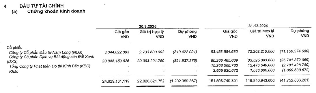 Quý 3/2025: "Nữ hoàng" cá tra Vĩnh Hoàn báo lãi tăng vọt 35%, "thoái" hơn trăm tỷ loạt cổ phiếu bất động sản - Ảnh 2