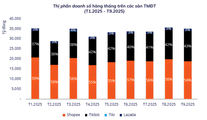 TiktokShop bứt tốc ngoạn mục, đe doạ "ngôi vương" của Shopee - Ảnh 1