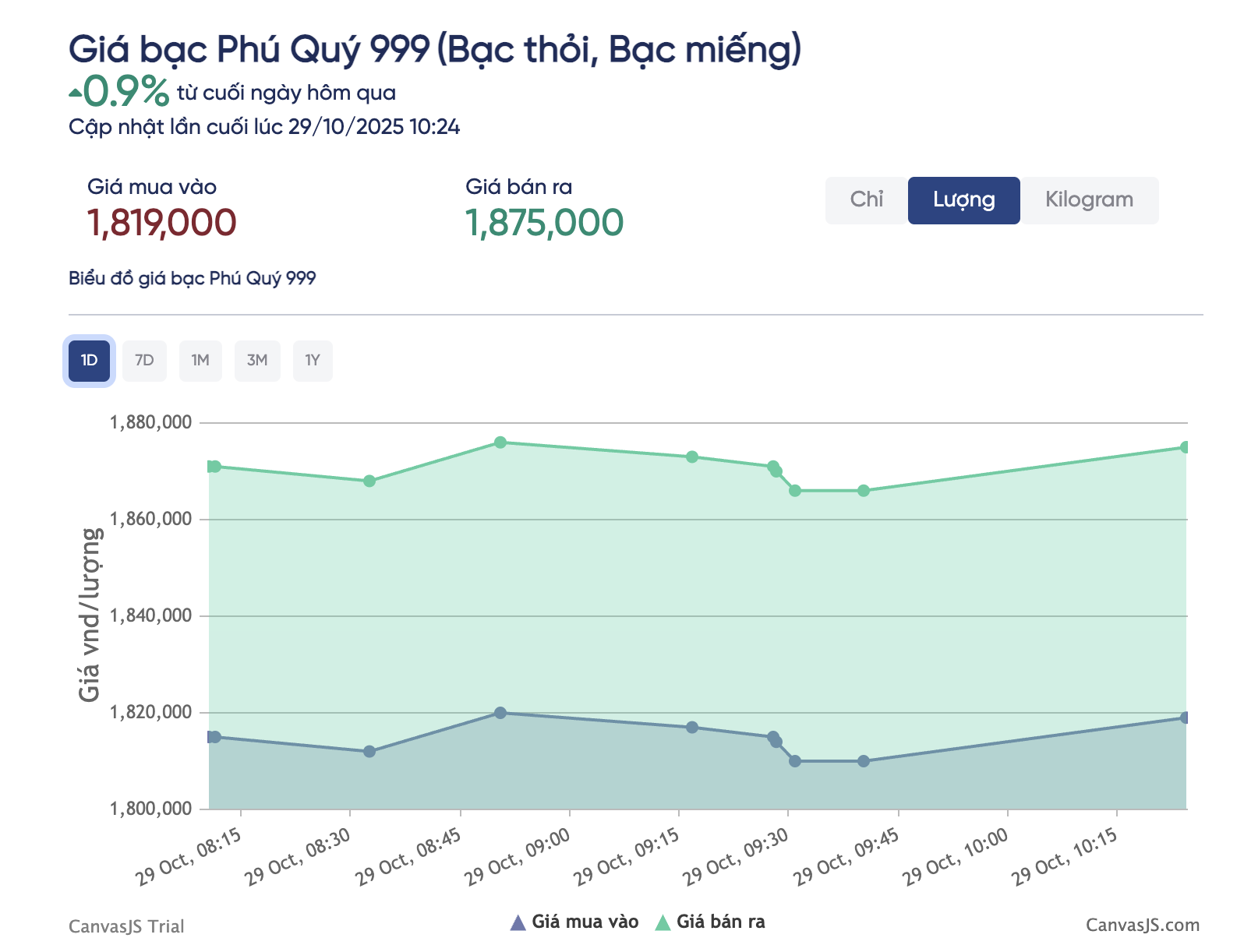 Giá bạc hôm nay 29-10: "Quay xe" tăng rất mạnh - Ảnh 2
