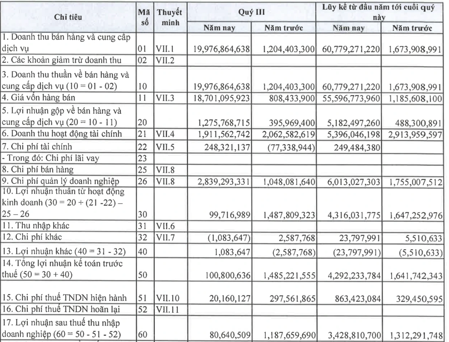 Công ty muốn lập sàn tiền số 10.000 tỷ đồng tại Đà Nẵng lãi 100 triệu đồng, giảm 93% lợi nhuận trong quý III - Ảnh 1