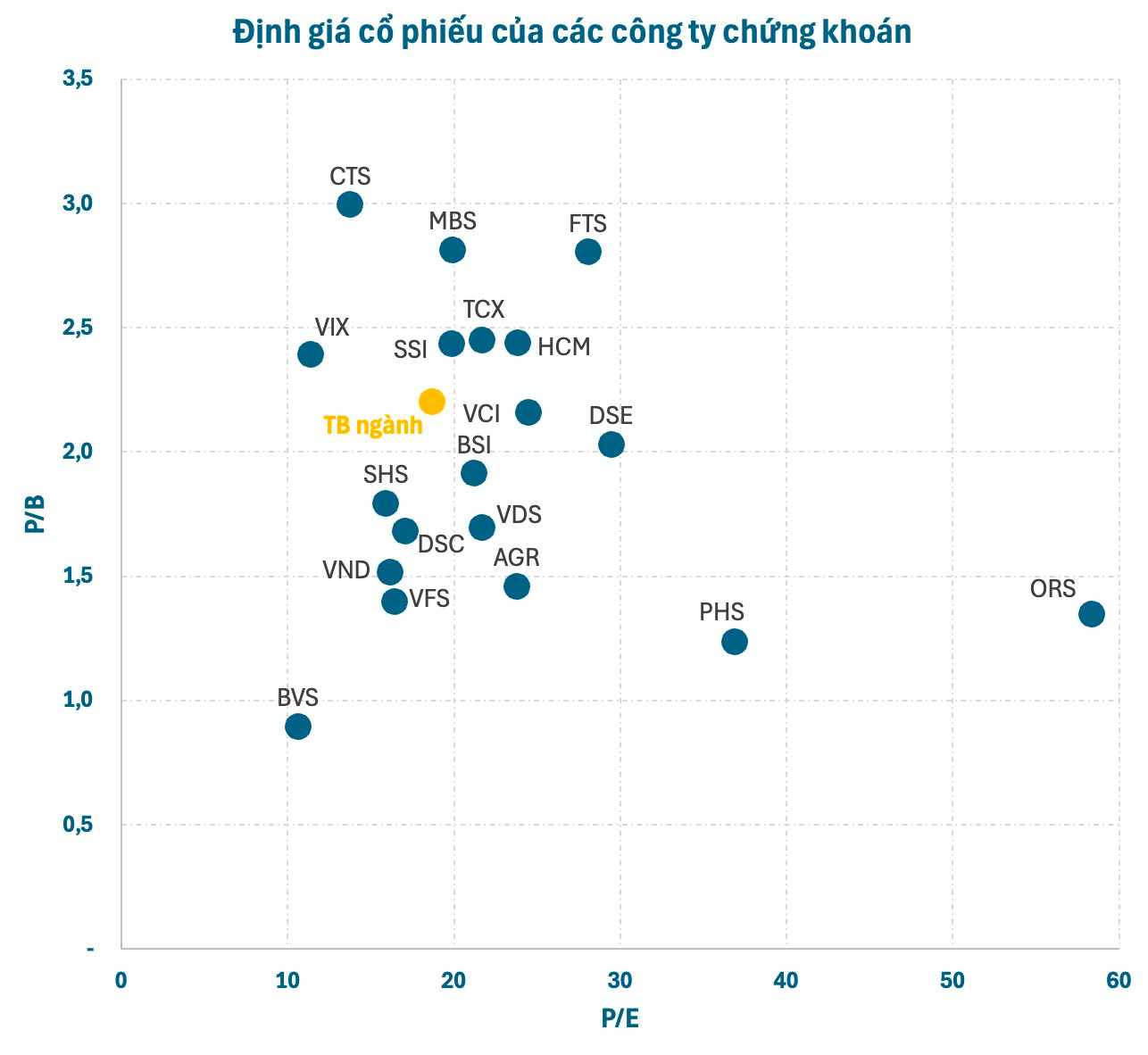 Định giá cổ phiếu các công ty chứng khoán ra sao giữa làn sóng IPO? - Ảnh 1