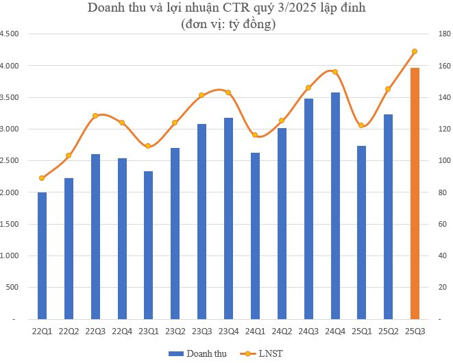 Một công ty "họ" Viettel báo doanh thu và lợi nhuận quý 3 cao kỷ lục, lượng tiền trong "két" tăng mạnh - Ảnh 1