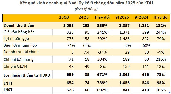 Một công ty bất động sản lập kỷ lục mới: Lợi nhuận "khủng" gấp 8 lần cùng kỳ - Ảnh 1