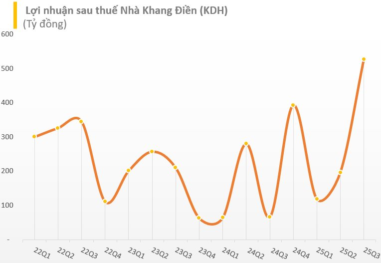 Một công ty bất động sản lập kỷ lục mới: Lợi nhuận "khủng" gấp 8 lần cùng kỳ - Ảnh 2