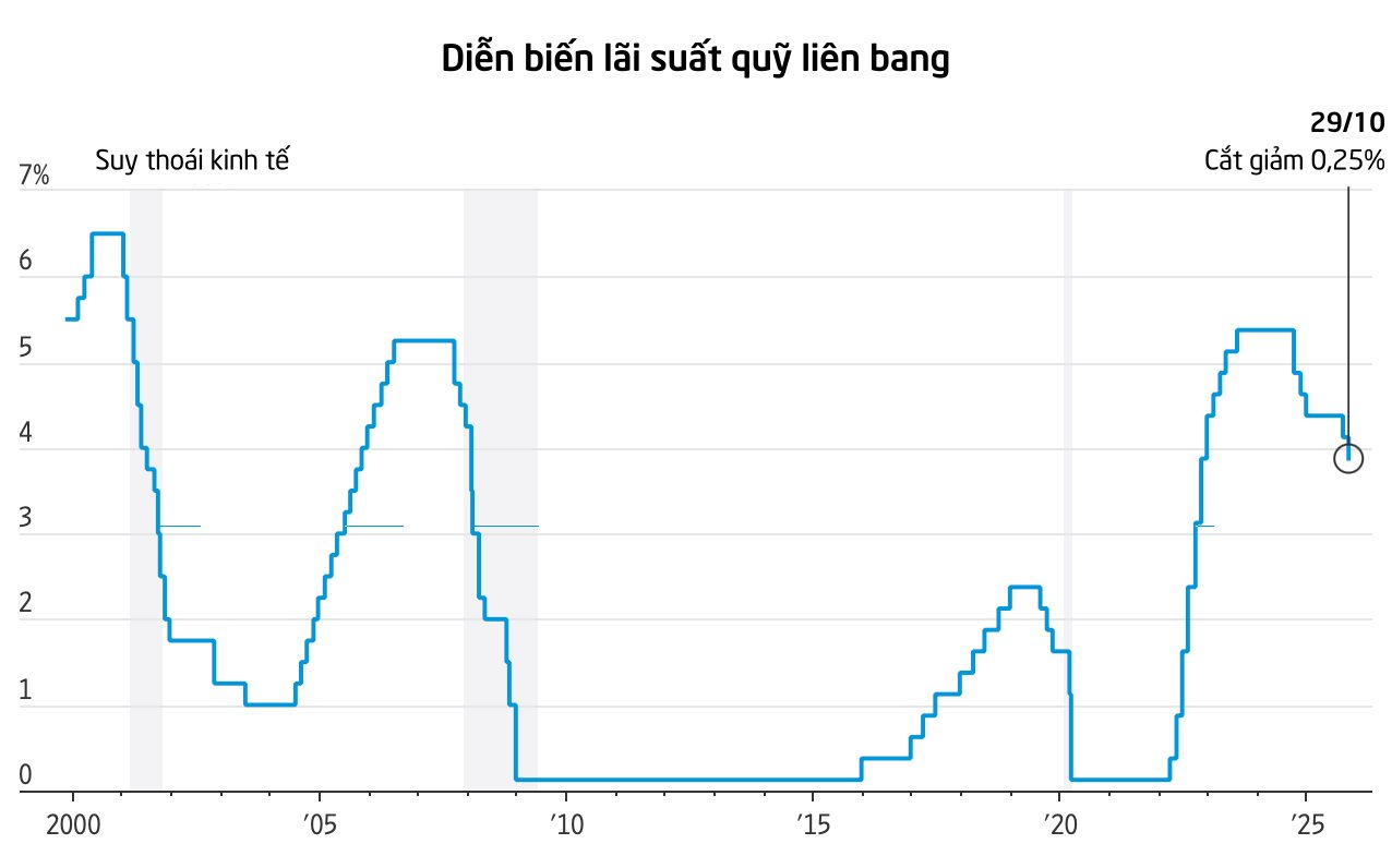 Fed tiếp tục hạ lãi suất ở mức 0,25%, đối mặt bất ổn lớn vì thiếu dữ liệu kinh tế và nội bộ chia rẽ mạnh - Ảnh 2