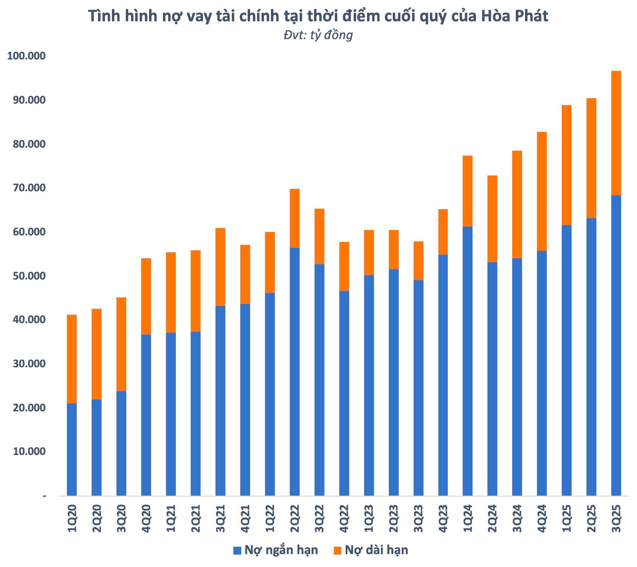 Hòa Phát nợ vay gần 100.000 tỷ, chi phí lãi vay tăng vọt vì một lý do đặc biệt - Ảnh 1