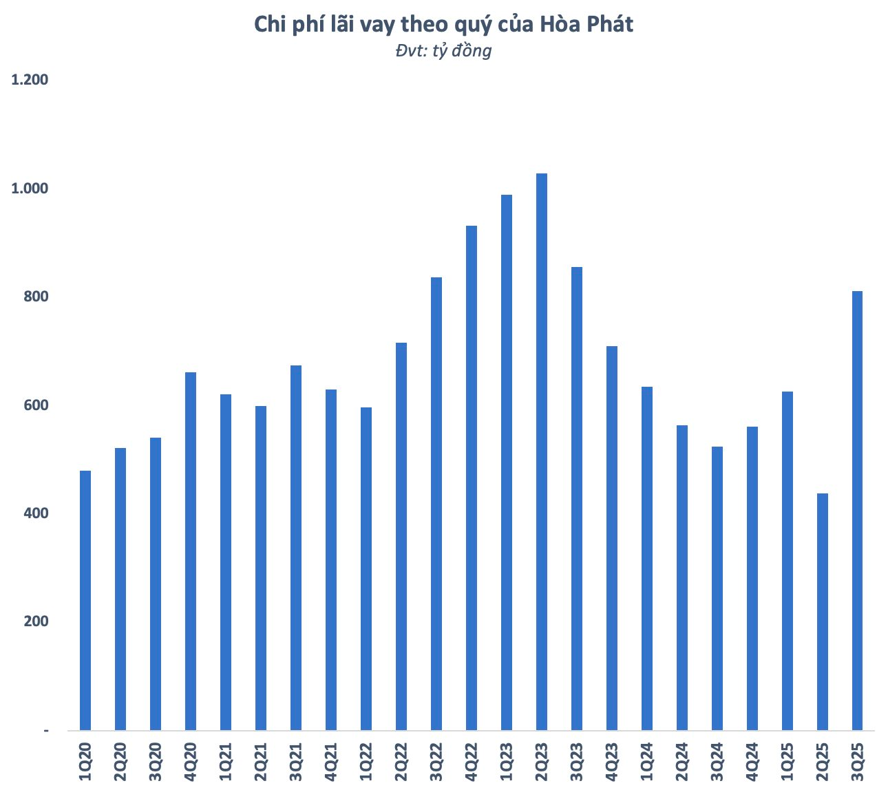 Hòa Phát nợ vay gần 100.000 tỷ, chi phí lãi vay tăng vọt vì một lý do đặc biệt - Ảnh 2