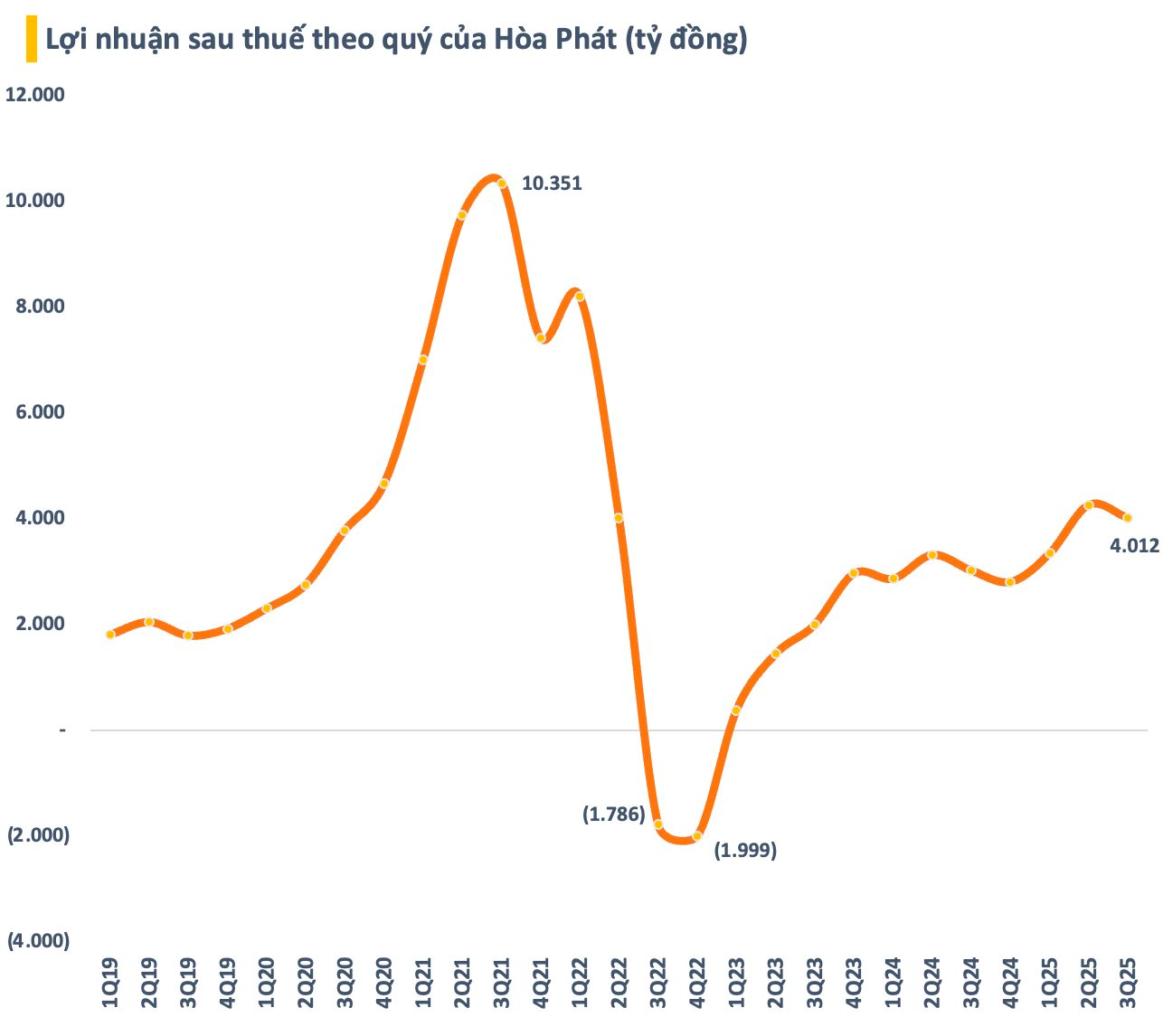 Hòa Phát nợ vay gần 100.000 tỷ, chi phí lãi vay tăng vọt vì một lý do đặc biệt - Ảnh 3
