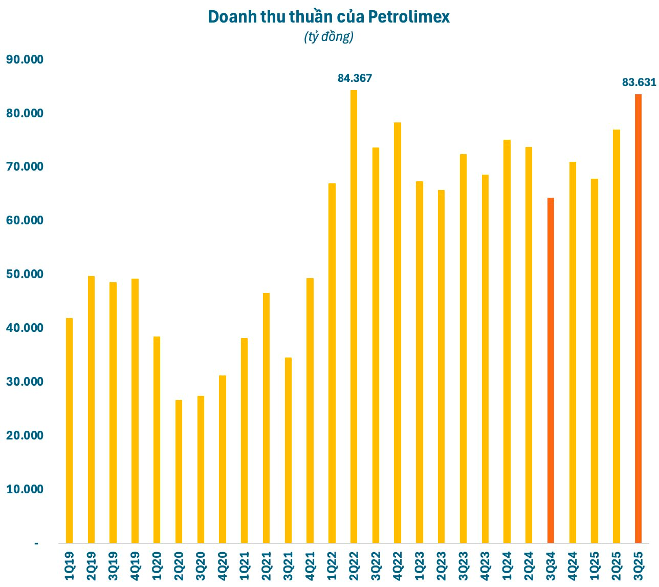 Một doanh nghiệp có doanh thu gấp đôi Vingroup, Thế Giới Di Động, Hòa Phát, bình quân mỗi ngày “bỏ túi” hơn 900 tỷ - Ảnh 1