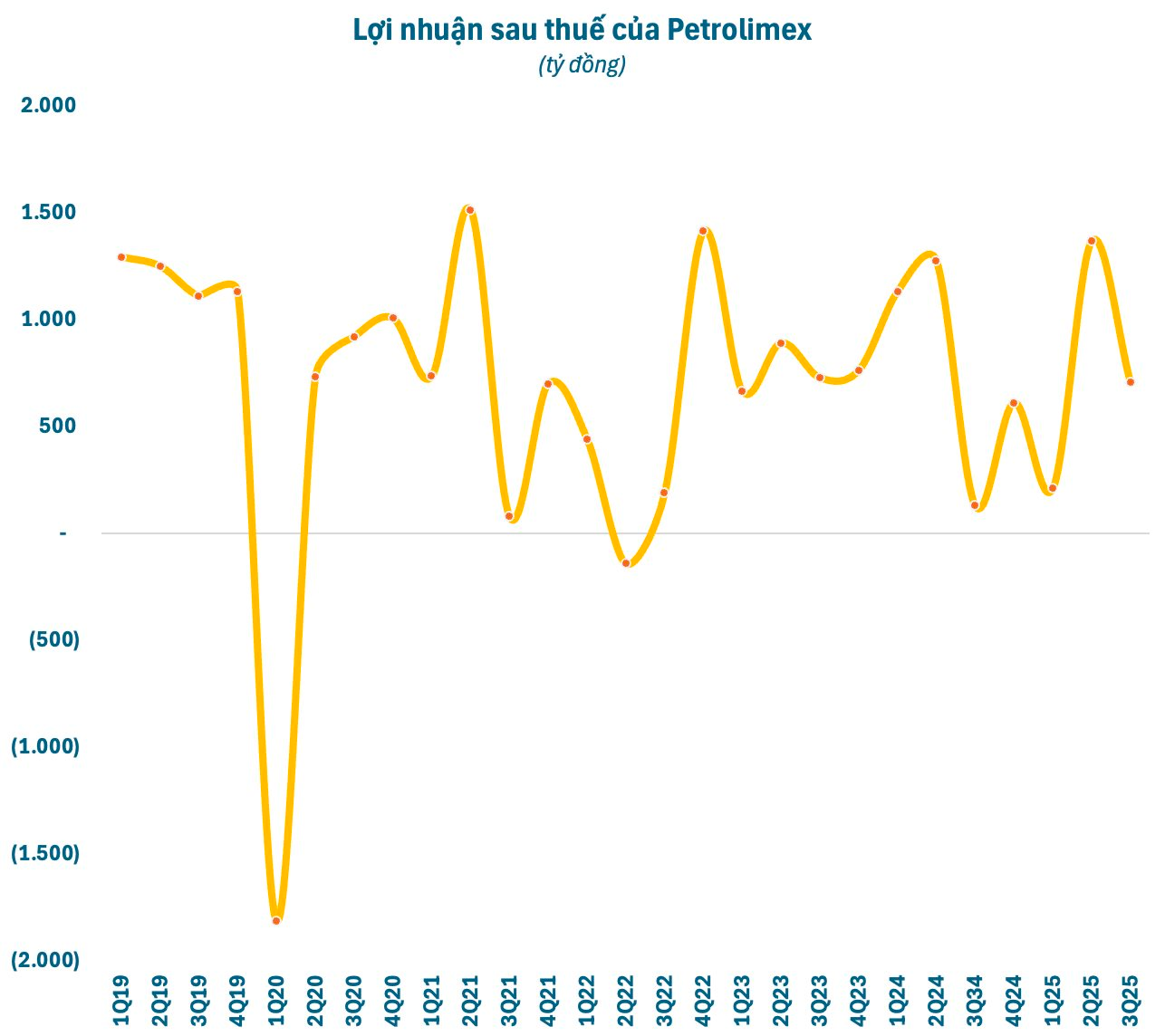 Một doanh nghiệp có doanh thu gấp đôi Vingroup, Thế Giới Di Động, Hòa Phát, bình quân mỗi ngày “bỏ túi” hơn 900 tỷ - Ảnh 2