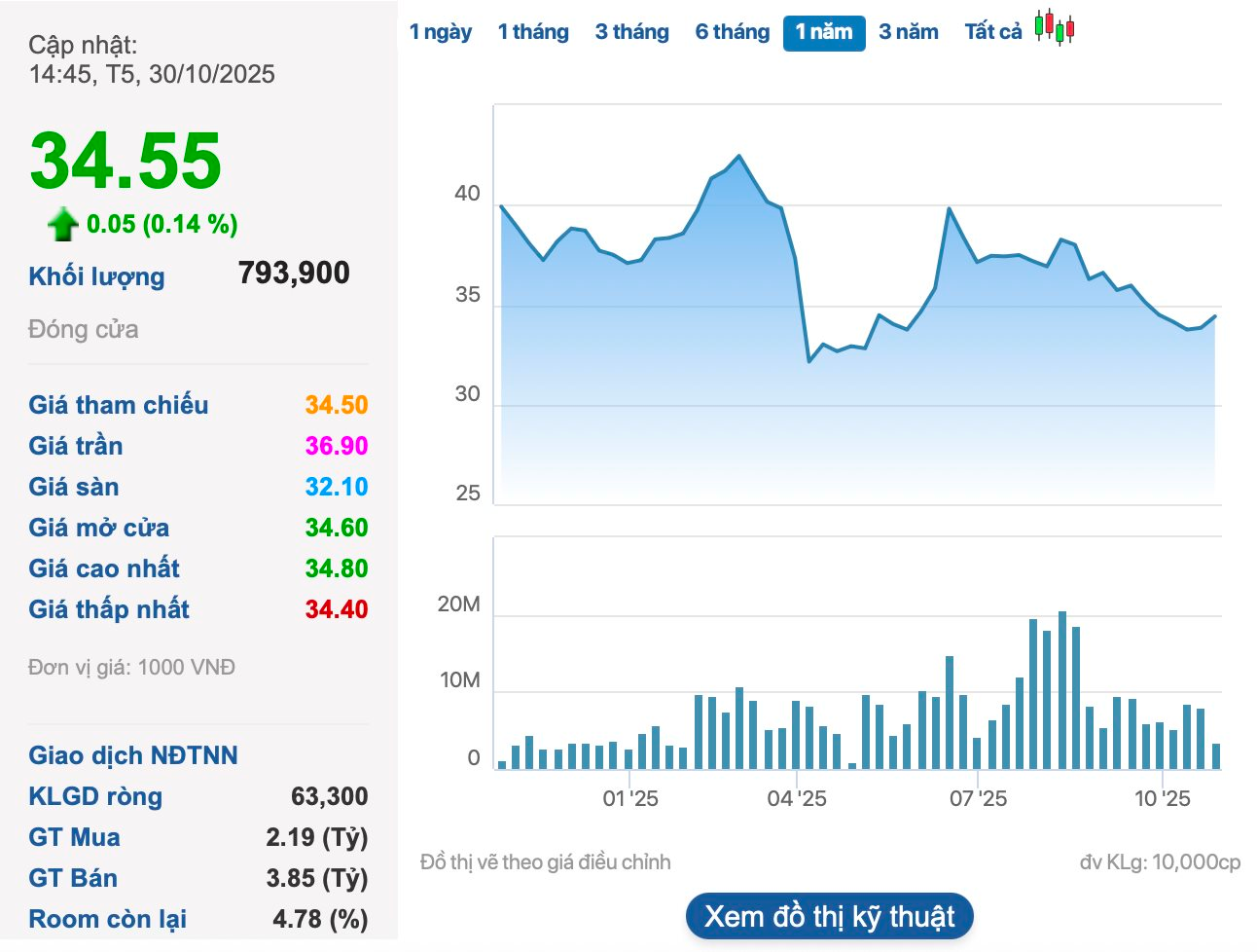 Một doanh nghiệp có doanh thu gấp đôi Vingroup, Thế Giới Di Động, Hòa Phát, bình quân mỗi ngày “bỏ túi” hơn 900 tỷ - Ảnh 3