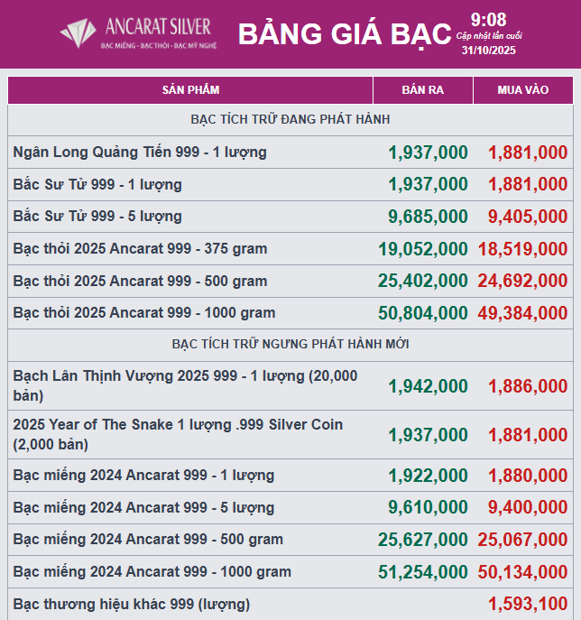 Giá bạc hôm nay 31/10 bật tăng mạnh - Ảnh 2