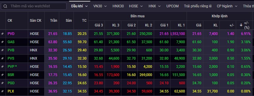 Bất ngờ nhóm cổ phiếu ngược dòng "xanh, tím" giữa lúc VN-Index giảm sâu - Ảnh 1