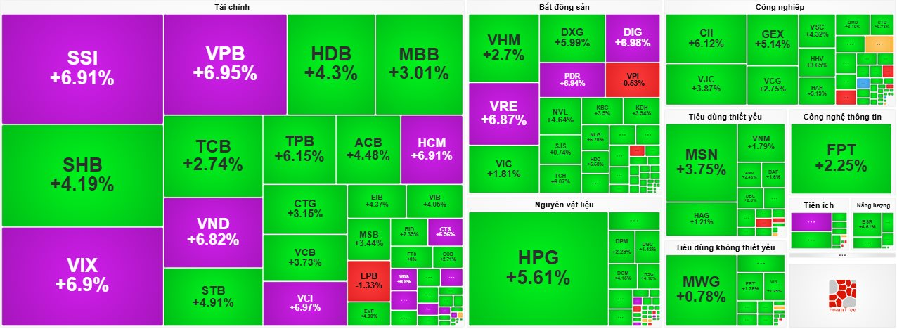 Thị trường “bùng nổ” phiên đầu tuần, VN-Index tiến sát mốc 1.700 điểm - Ảnh 1