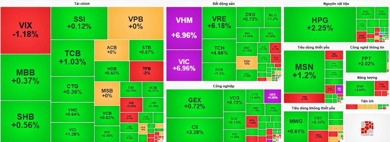 Cổ phiếu “họ” Vin bứt phá, VN-Index lập đỉnh lịch sử mới - Ảnh 1