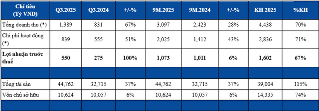 Chứng khoán HSC báo lãi quý 3 gấp đôi cùng kỳ - Ảnh 1