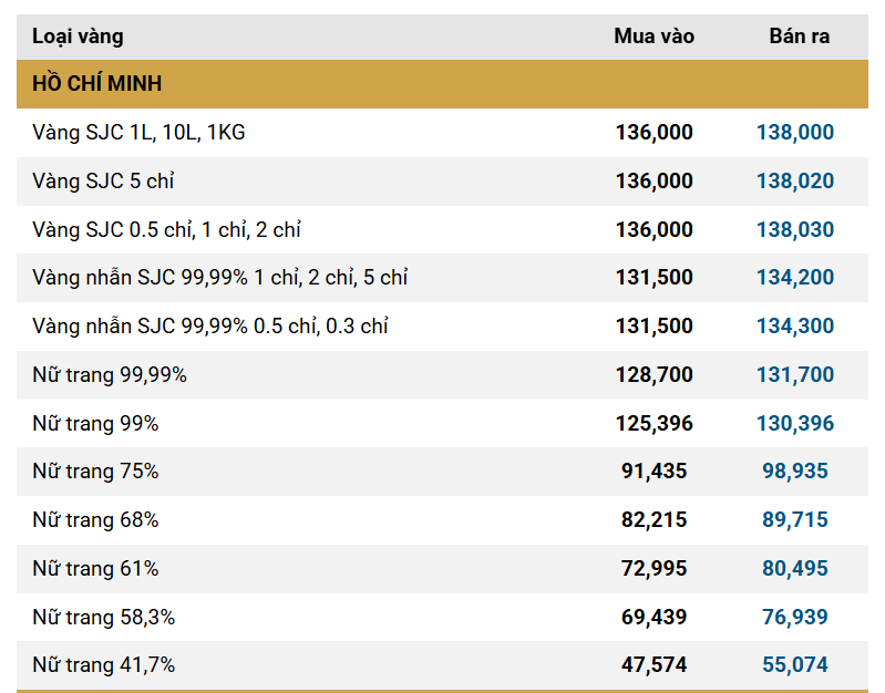 Giá vàng nhẫn, vàng SJC chiều 2/10 tiếp tục đi xuống - Ảnh 1