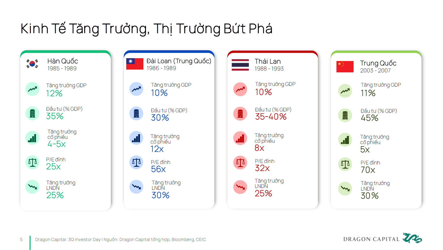 Dragon Capital đưa ra 3 khuyến nghị quan trọng cho nhà đầu tư giữa sóng gió thị trường - Ảnh 3