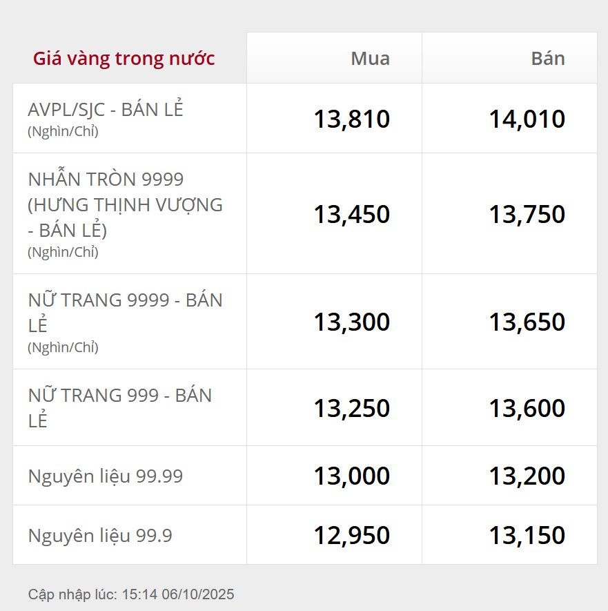 Chiều 6/10: Giá vàng nhẫn tăng mạnh, vàng SJC vượt mốc 140 triệu đồng/lượng - Ảnh 1