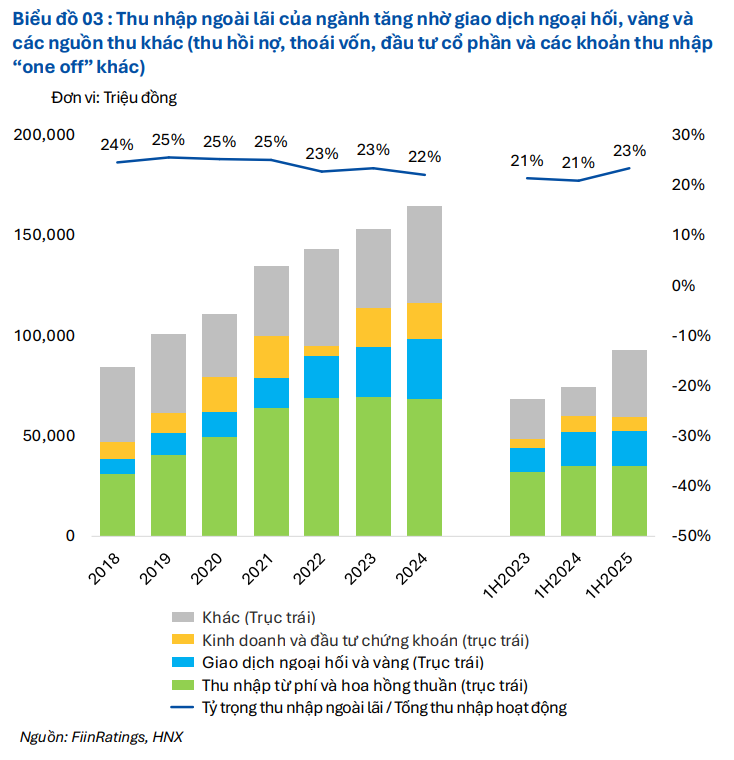 FiinRatings: Thu nhập từ ngoại hối và vàng của các ngân hàng tăng mạnh giai đoạn năm 2024 và nửa đầu 2025 - Ảnh 1