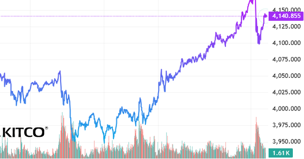 Chiều 14/10: Giá vàng thế giới bất ngờ đảo chiều lao dốc