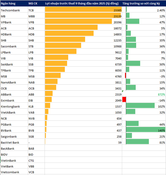 Toàn cảnh KQKD 9 tháng ngân hàng đến ngày 30/10: Cập nhật HDBank, MSB, Eximbank,... - Ảnh 1