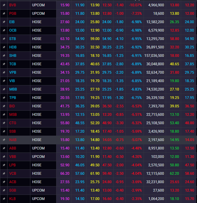 Cổ phiếu ngân hàng phiên 20/10 nằm sàn la liệt, bất ngờ với 2 mã tăng giá - Ảnh 1