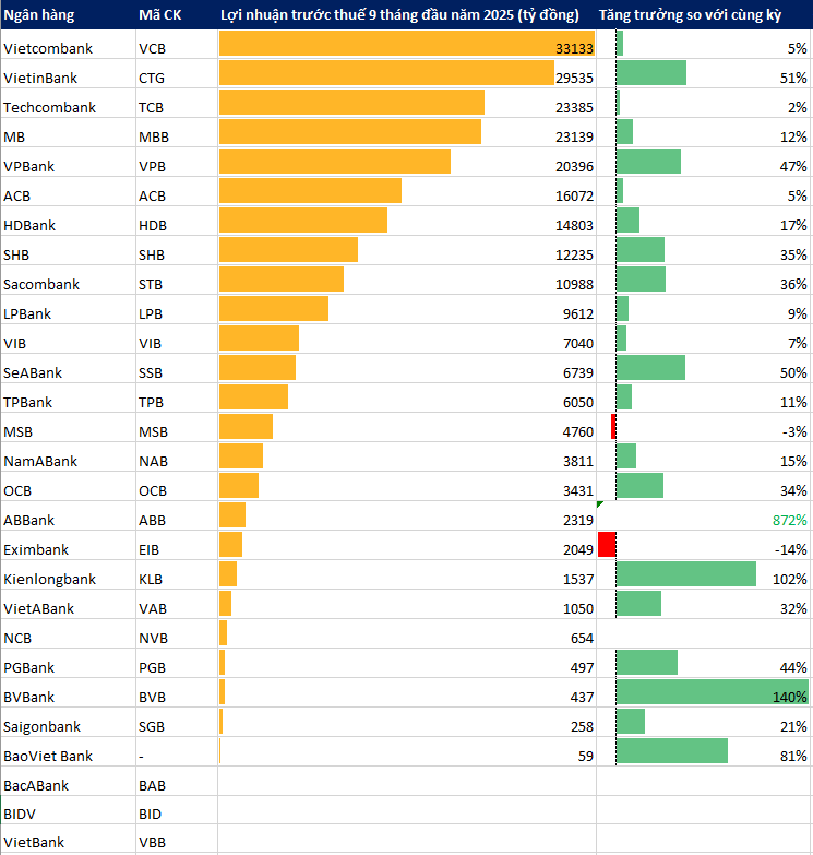 Toàn cảnh KQKD 9 tháng ngân hàng đến ngày 30/10: Cập nhật "ông lớn" Vietcombank, VietinBank, BIDV với nhiều bất ngờ - Ảnh 1