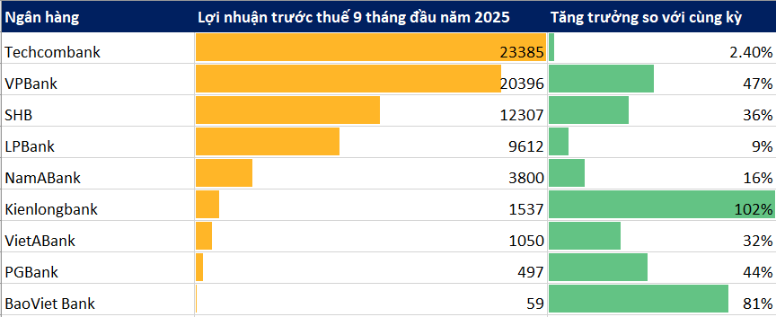 Cập nhật lợi nhuận 9 tháng của 10 ngân hàng công bố đến sáng 22/10: Techcombank, SHB, VPBank,... - Ảnh 1