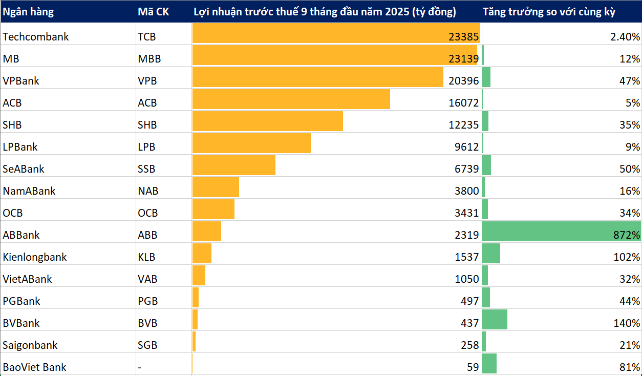 KQKD 9 tháng các ngân hàng tối 28/10: Cập nhật OCB, SeABank, Saigonbank, BVBank,... - Ảnh 1