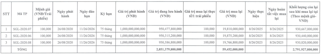 Saigon Glory mua lại gần 100 tỷ đồng trái phiếu trong tháng 8/2025 - Ảnh 1