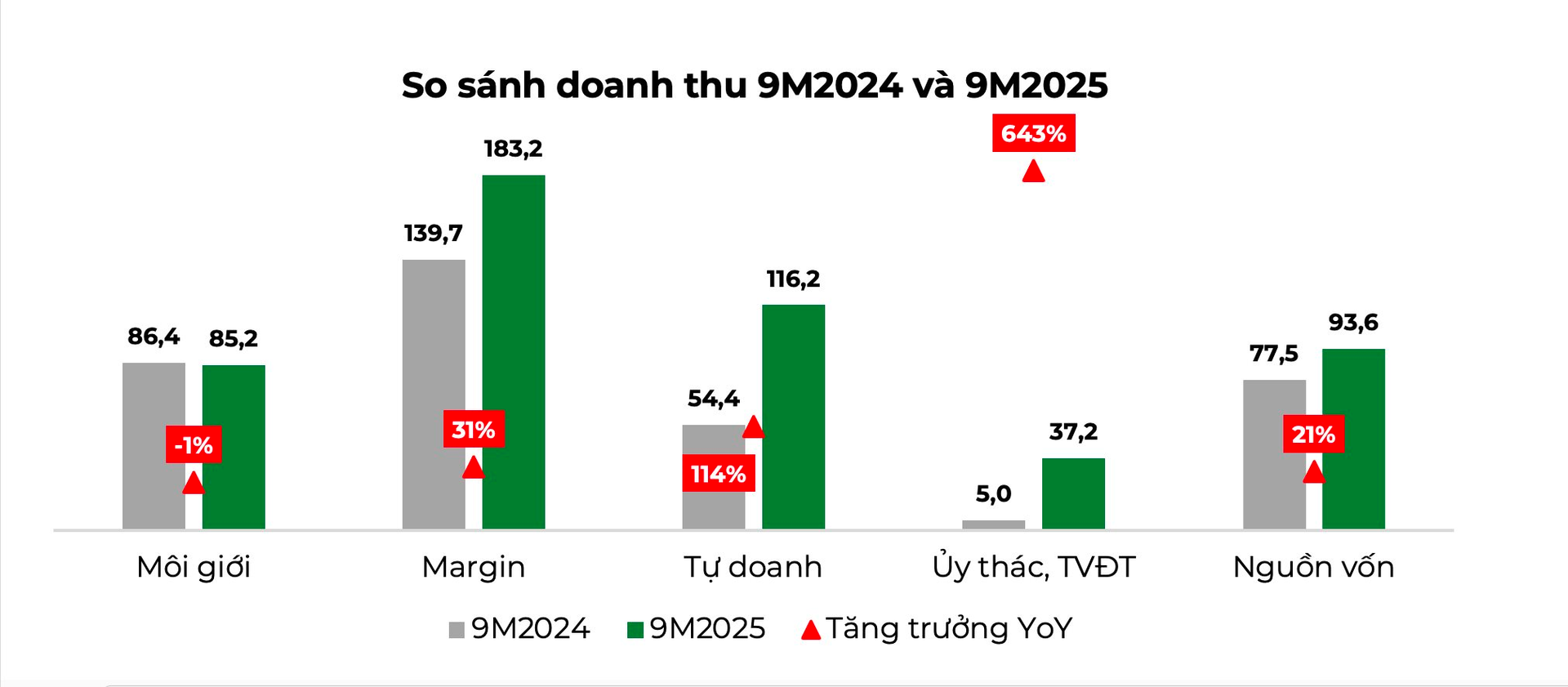 Lợi nhuận trước thuế tăng 202% so với Quý 2, DSC hoàn thành kế hoạch năm 2025 - Ảnh 2