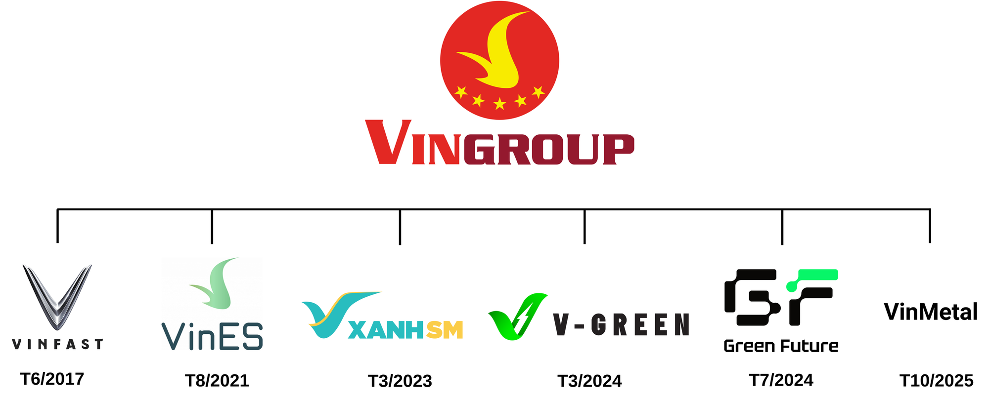 Chi 10.000 tỷ lập VinMetal, ông Phạm Nhật Vượng bổ sung mảnh ghép chiến lược cho chuỗi cung ứng xe điện, mở đường tăng tỷ lệ nội địa hóa cho VinFast - Ảnh 1