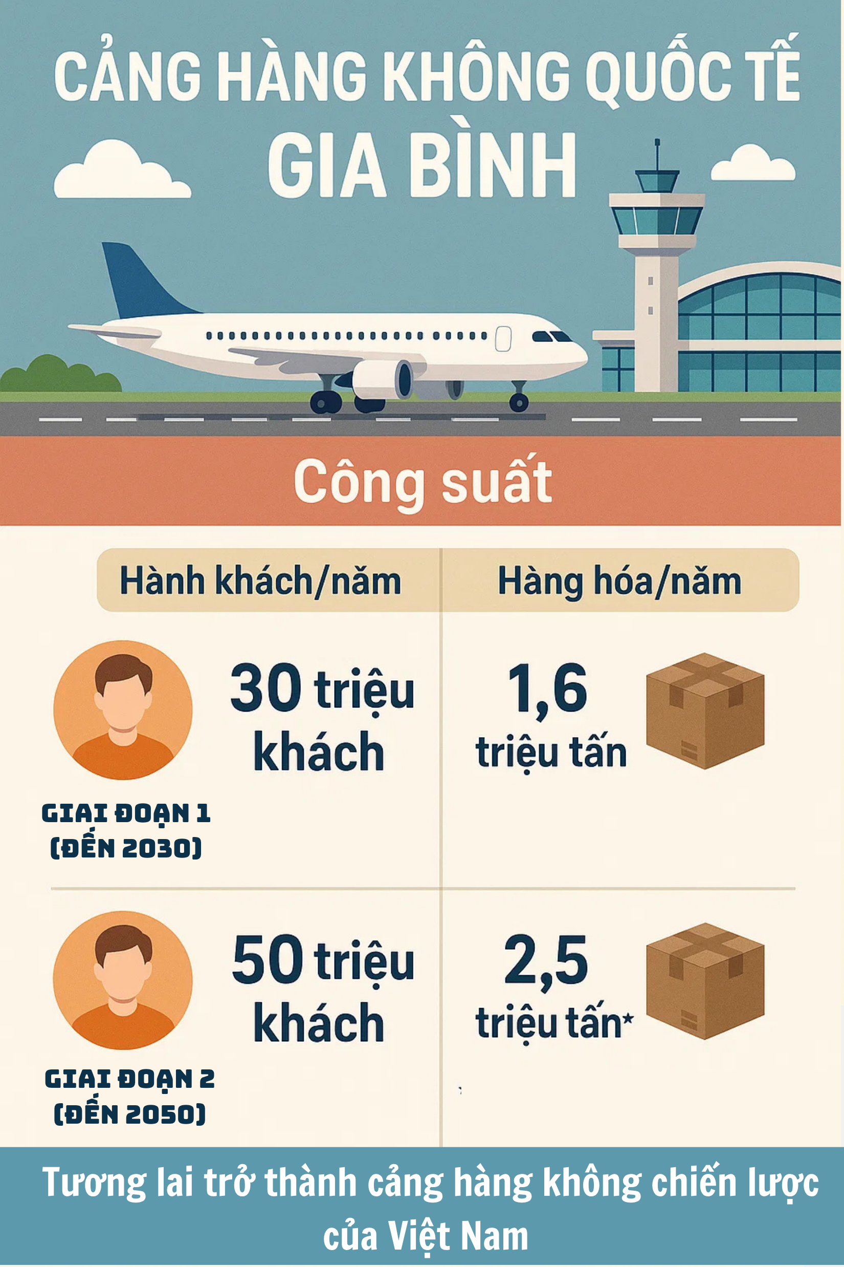 Soán ngôi Nội Bài thành sân bay lớn nhất miền Bắc, Gia Bình lại gây 'choáng' về vốn đầu tư: 196.370 tỷ đồng! - Ảnh 2