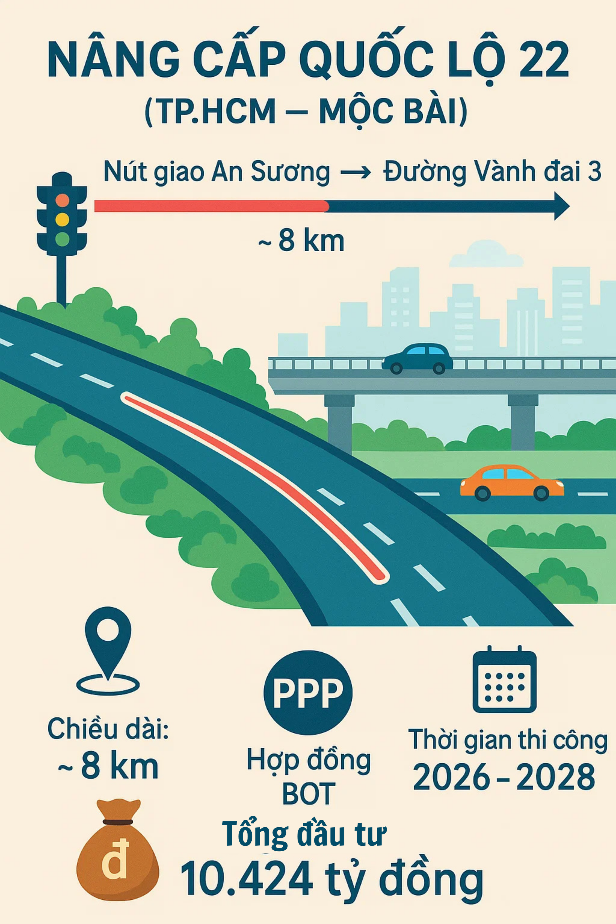 TP giàu nhất Việt Nam quyết "lên đời" tuyến đường huyết mạch chạy thẳng sang Campuchia bằng 10.424 tỷ đồng - Ảnh 2