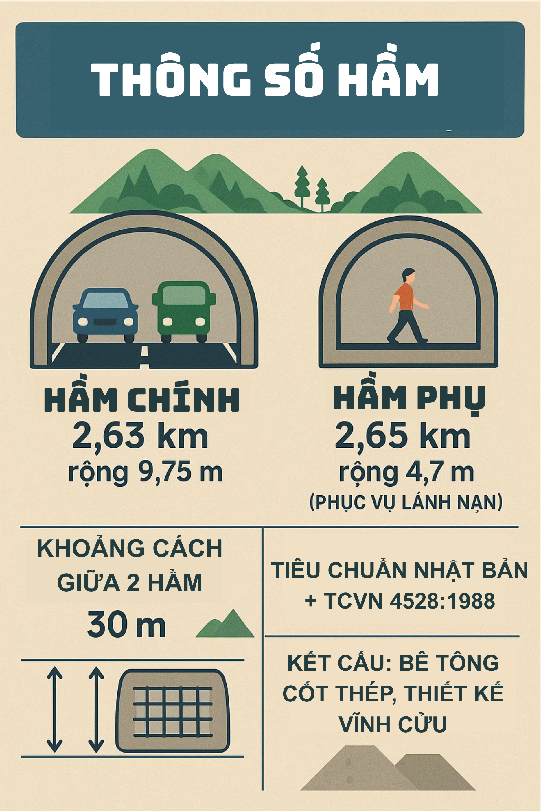 Ít ngày nữa sẽ khởi công hầm đường bộ 3.300 tỷ đồng cao nhất Việt Nam, chinh phục 'vua đèo' chỉ 11 phút - Ảnh 3
