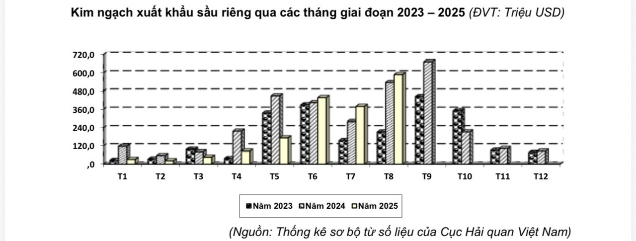 Giá sầu riêng giảm sâu nhưng xuất khẩu vẫn tăng mạnh - Ảnh 1
