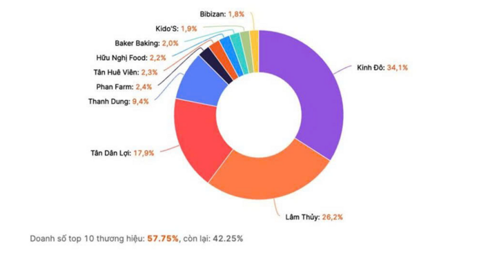 Người Việt chi gần 52 tỷ đồng mua 800.000 bánh trung thu trên mạng trong 1 tháng - Ảnh 2