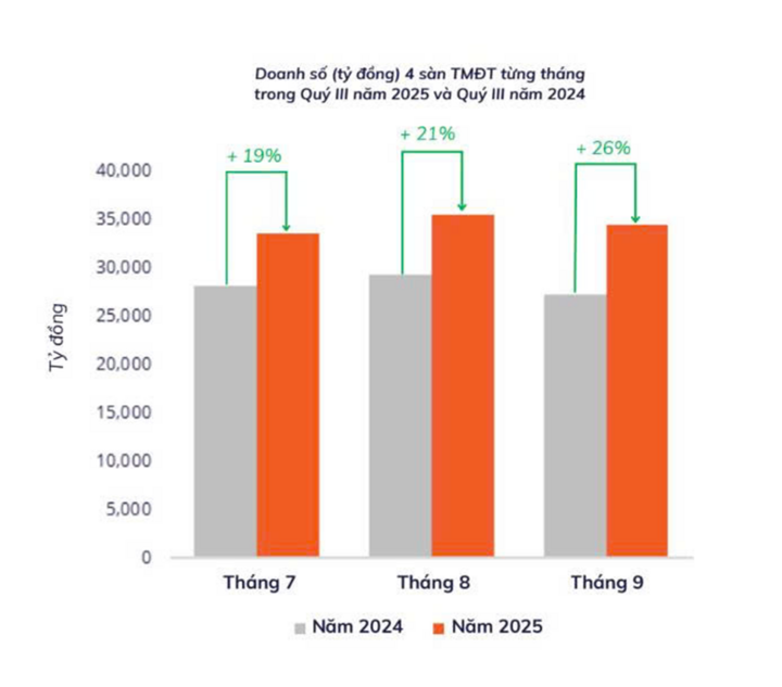 9 tháng đầu năm, người Việt chi 306 nghìn tỷ đồng mua hàng trên mạng - Ảnh 2