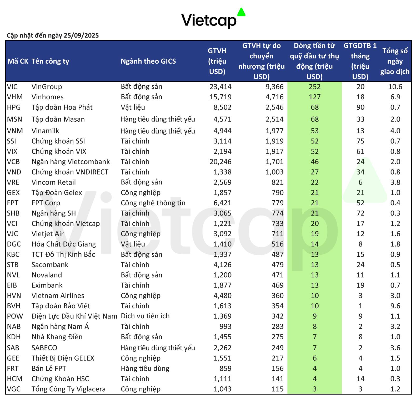 Công ty chứng khoán điểm tên 30 cổ phiếu có thể được “săn đón” ngay khi chứng khoán Việt Nam chính thức nâng hạng - Ảnh 1