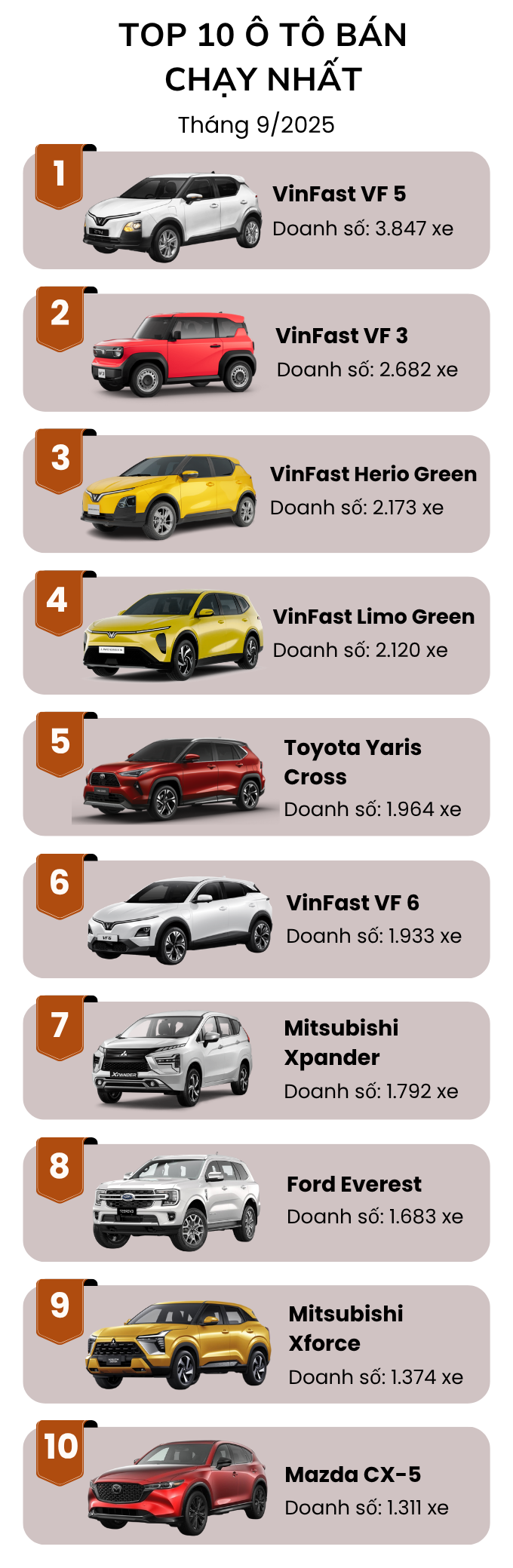 Top 10 ô tô bán chạy nhất tháng 9/2025: VinFast 'bóp nghẹt' đối thủ, mẫu MPV mới bán 1 tháng đã leo top - Ảnh 2