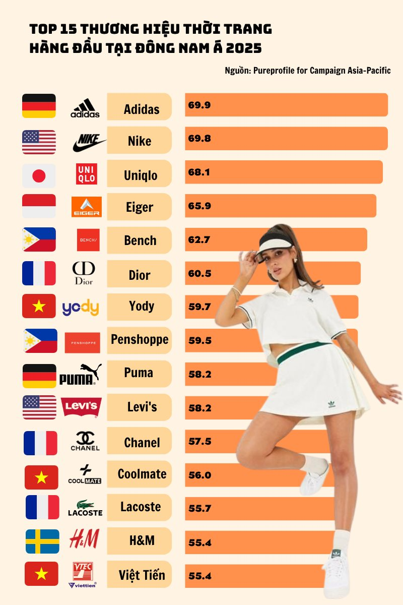 Lộ diện 3 thương hiệu dệt may Việt Nam "sánh vai" Adidas, Nike, Uniqlo, Dior và Chanel trong Top 15 thương hiệu thời trang hàng đầu Đông Nam Á - Ảnh 1