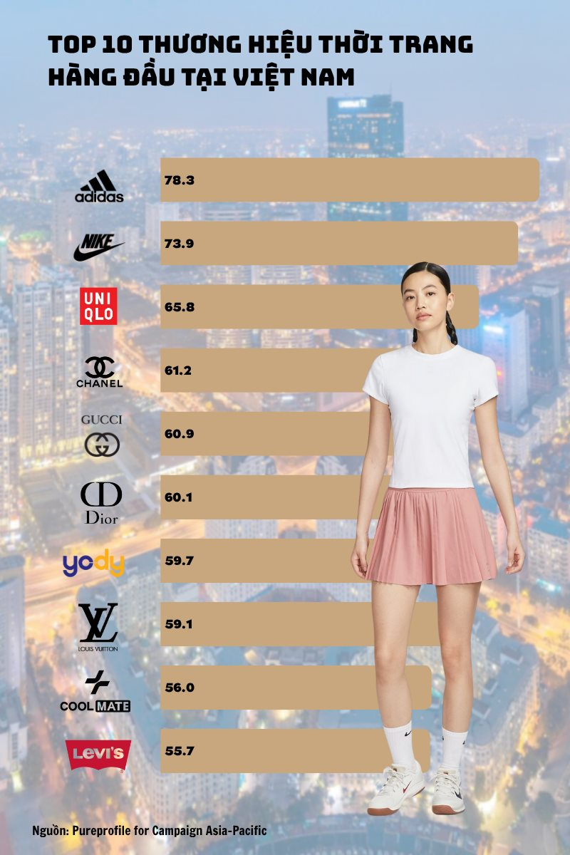 Lộ diện 3 thương hiệu dệt may Việt Nam "sánh vai" Adidas, Nike, Uniqlo, Dior và Chanel trong Top 15 thương hiệu thời trang hàng đầu Đông Nam Á - Ảnh 2