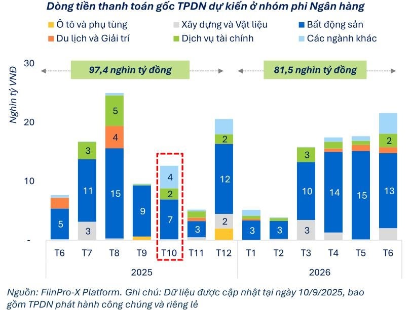 Khoảng 6.800 tỷ đồng trái phiếu bất động sản đáo hạn trong tháng 10, tập trung ở Vinhomes, Phú Mỹ Hưng, Cen Land - Ảnh 1