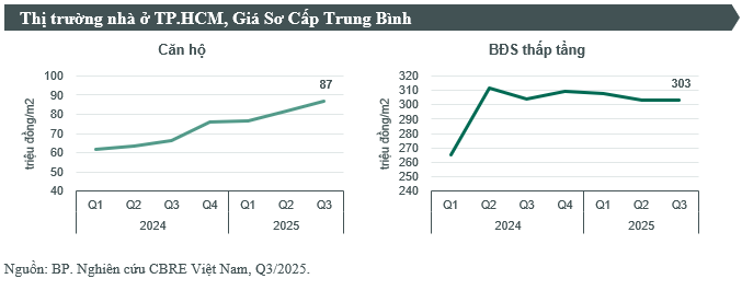 Chung cư mới tại "siêu đô thị" TP.HCM có giá trên 120 triệu đồng/m2 lấn át thị trường - Ảnh 2