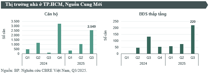 Chung cư mới tại "siêu đô thị" TP.HCM có giá trên 120 triệu đồng/m2 lấn át thị trường - Ảnh 1